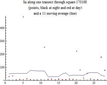Graphics:Sa along one transect through square 170168 (points, black at night and red at day) and a 11 moving average (line)